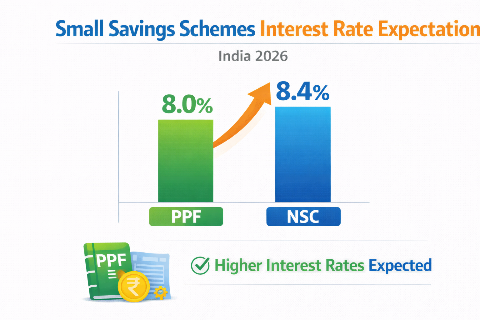 small savings schemes interest rate expectations India 2026 chart PPF NSC infographic